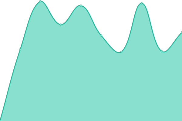 Response time graph