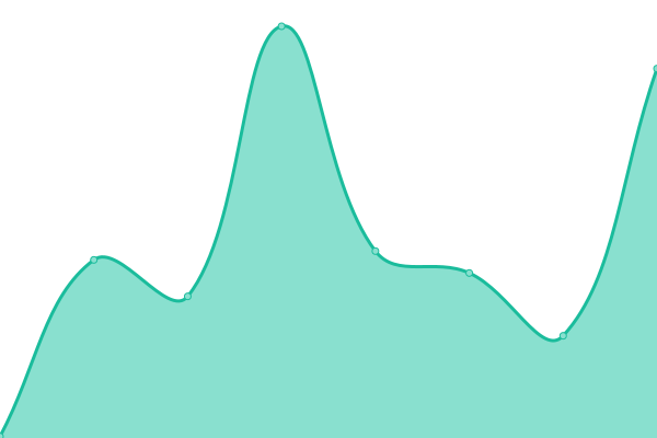 Response time graph