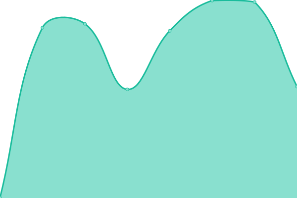 Response time graph