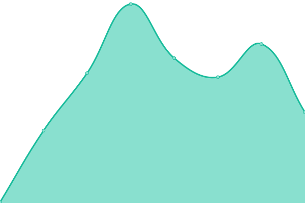 Response time graph