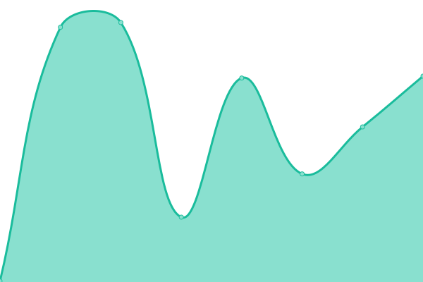 Response time graph