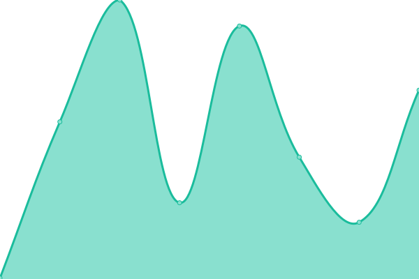 Response time graph