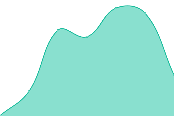 Response time graph