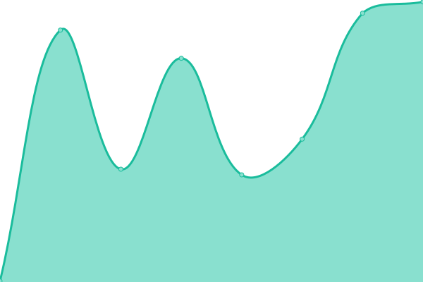 Response time graph