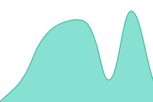 Response time graph