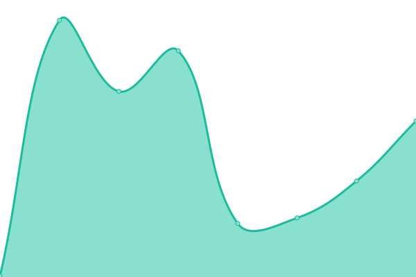 Response time graph