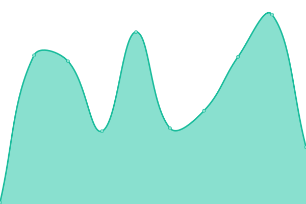 Response time graph