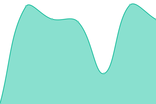 Response time graph