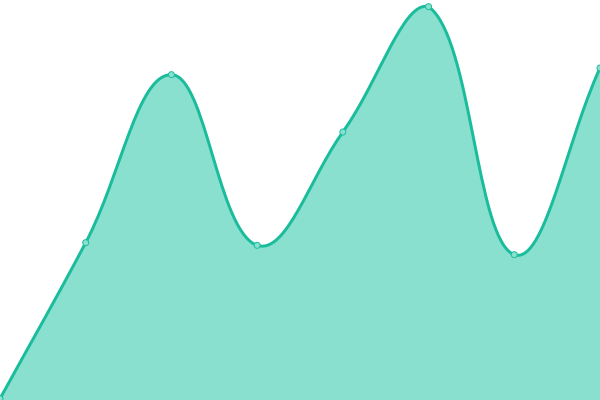 Response time graph