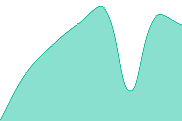 Response time graph