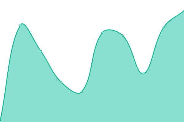 Response time graph