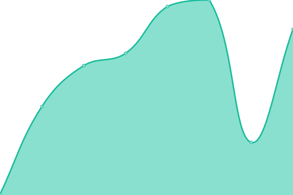 Response time graph