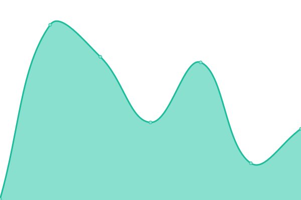 Response time graph