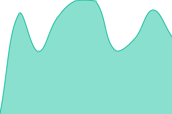 Response time graph