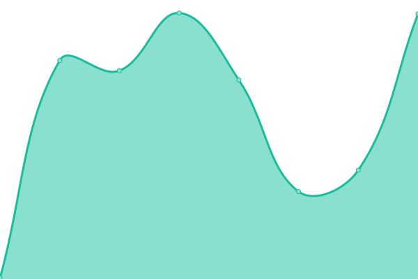 Response time graph