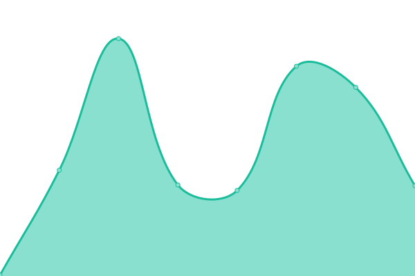 Response time graph