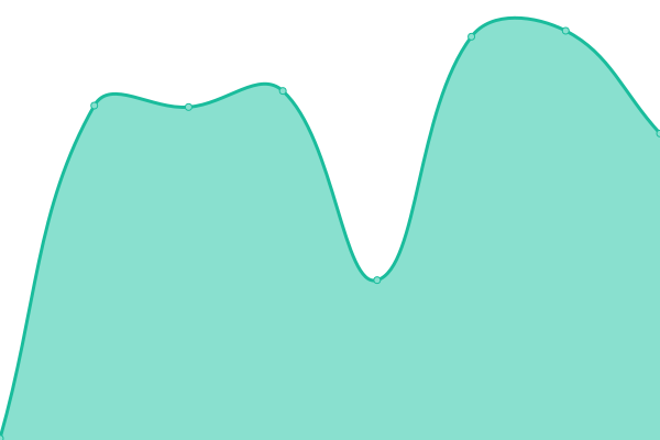 Response time graph