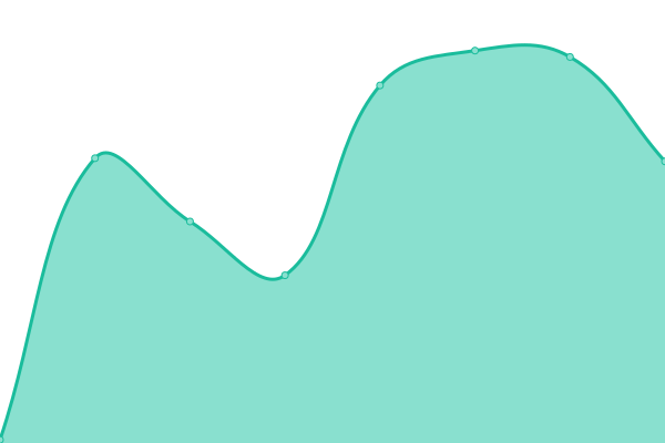 Response time graph