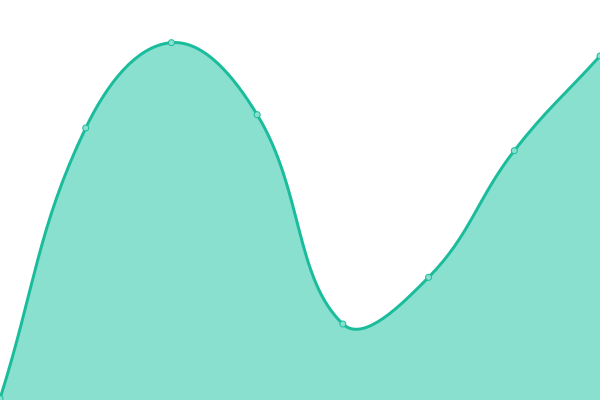 Response time graph