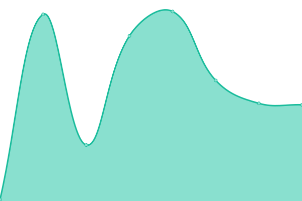 Response time graph