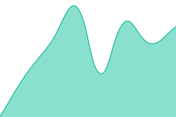 Response time graph