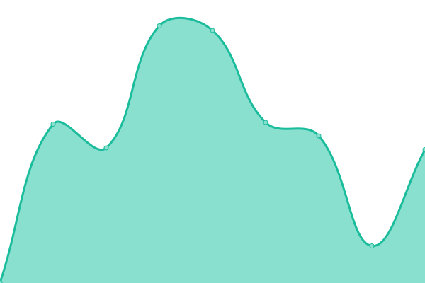 Response time graph