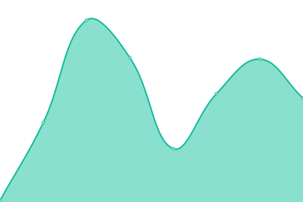 Response time graph