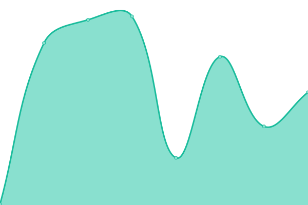 Response time graph