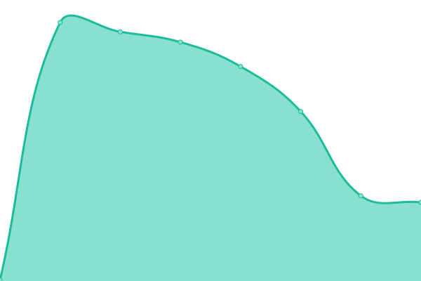 Response time graph