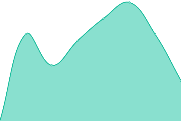 Response time graph