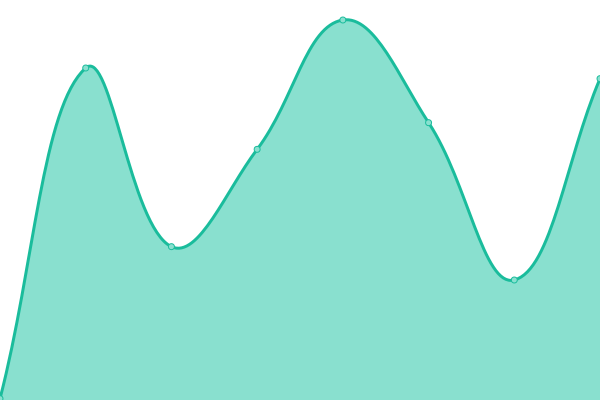 Response time graph