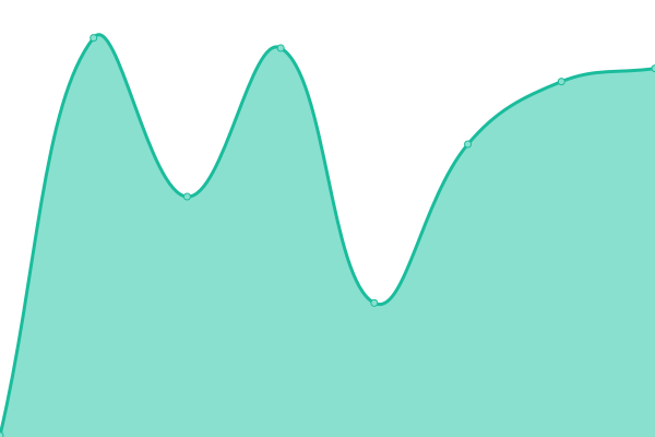 Response time graph