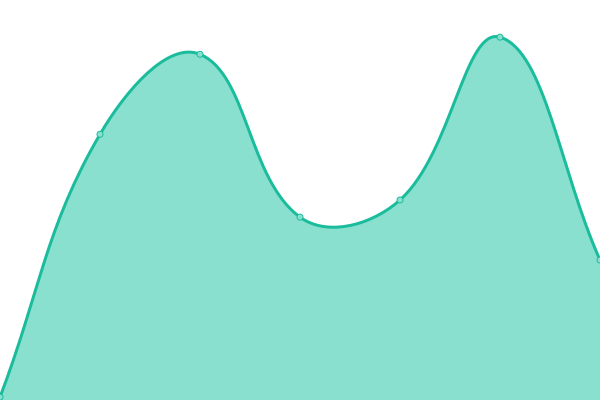 Response time graph