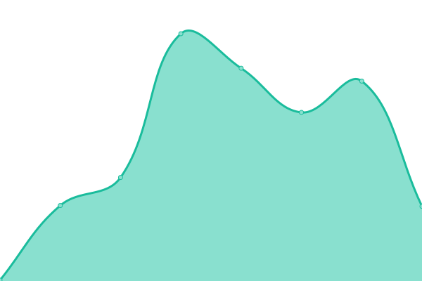 Response time graph