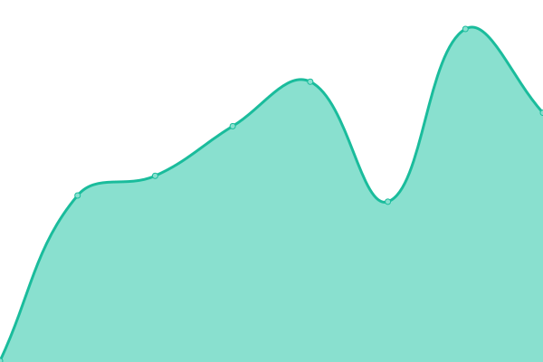 Response time graph