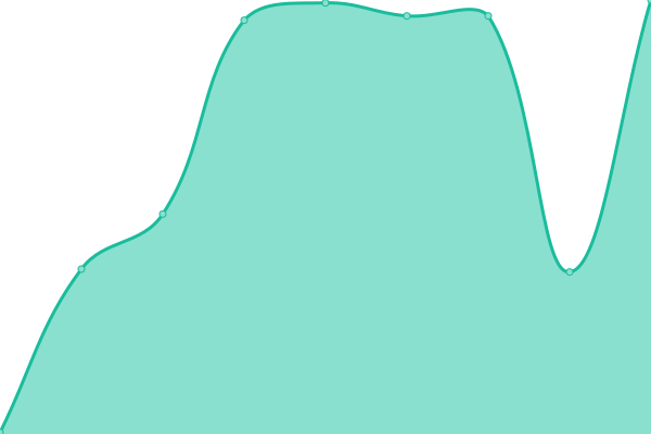 Response time graph