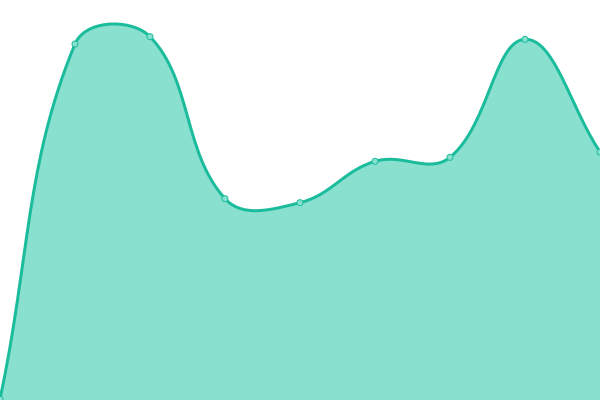 Response time graph