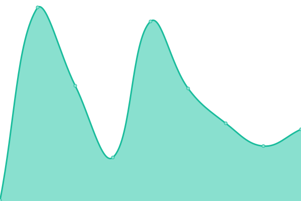 Response time graph