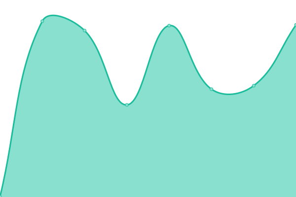 Response time graph