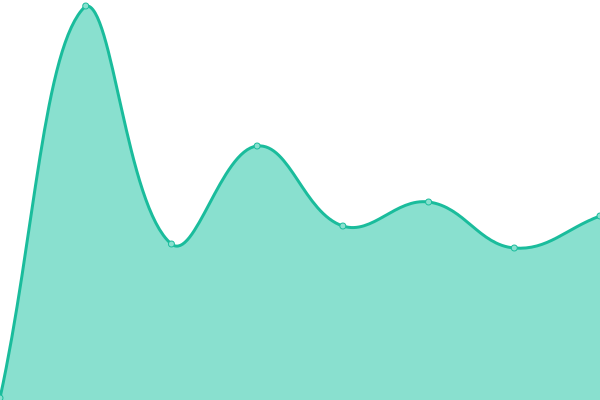 Response time graph