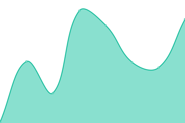 Response time graph