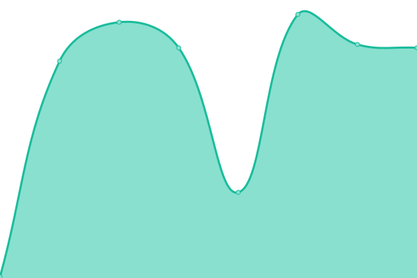 Response time graph