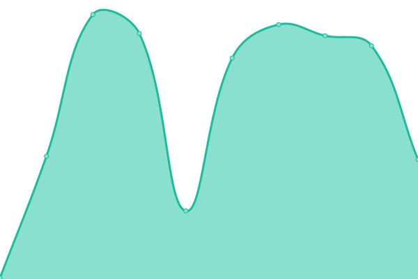 Response time graph