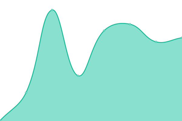 Response time graph