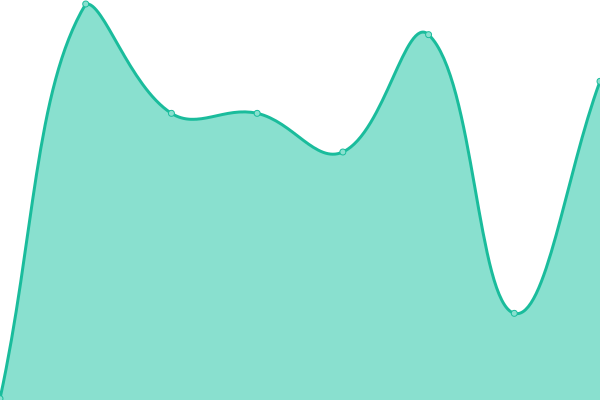 Response time graph