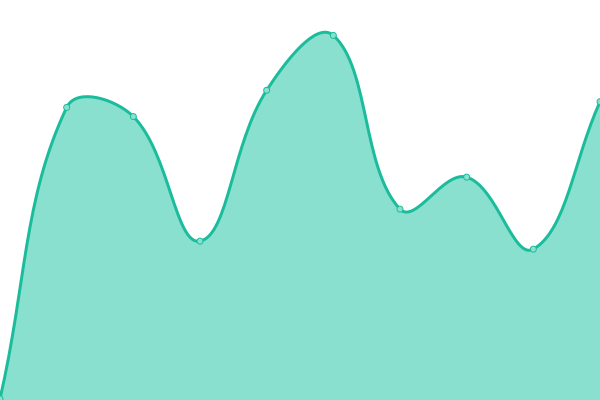 Response time graph