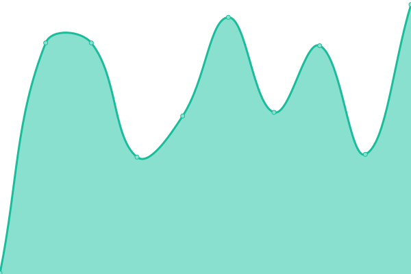 Response time graph