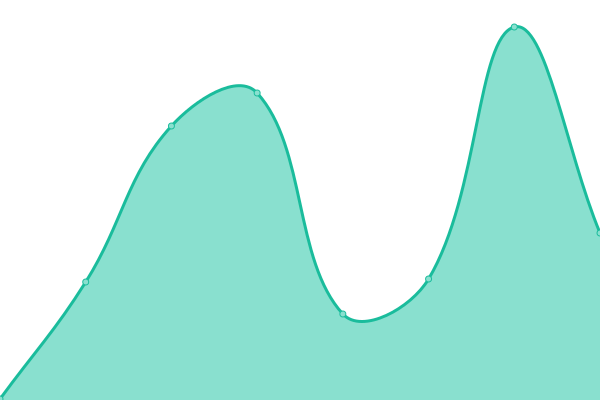 Response time graph