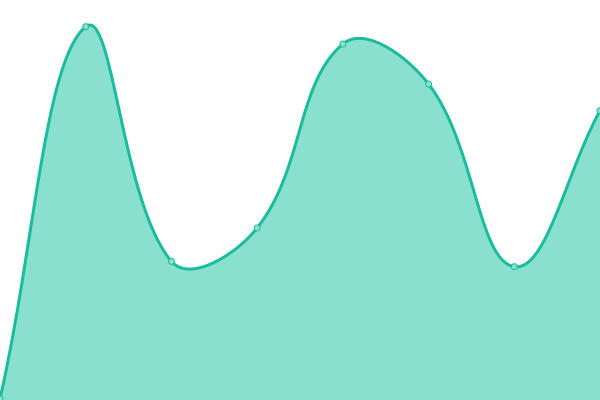 Response time graph