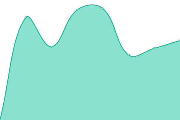 Response time graph